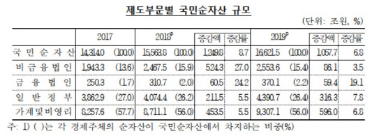 21일 통계청과 한국은행이 발표한 '2019년 국민 대차대조표(잠정)'에 따르면 지난해 우리나라 가계·비영리단체 자산의 증가 폭은 전년(555조6000억원)보다 많은 684조8000억원으로 집계됐다. <통계청 제공>